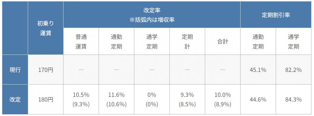 名鉄値上げまであと2週間！3/16(土)から運賃10％値上げ、通学定期券は  
