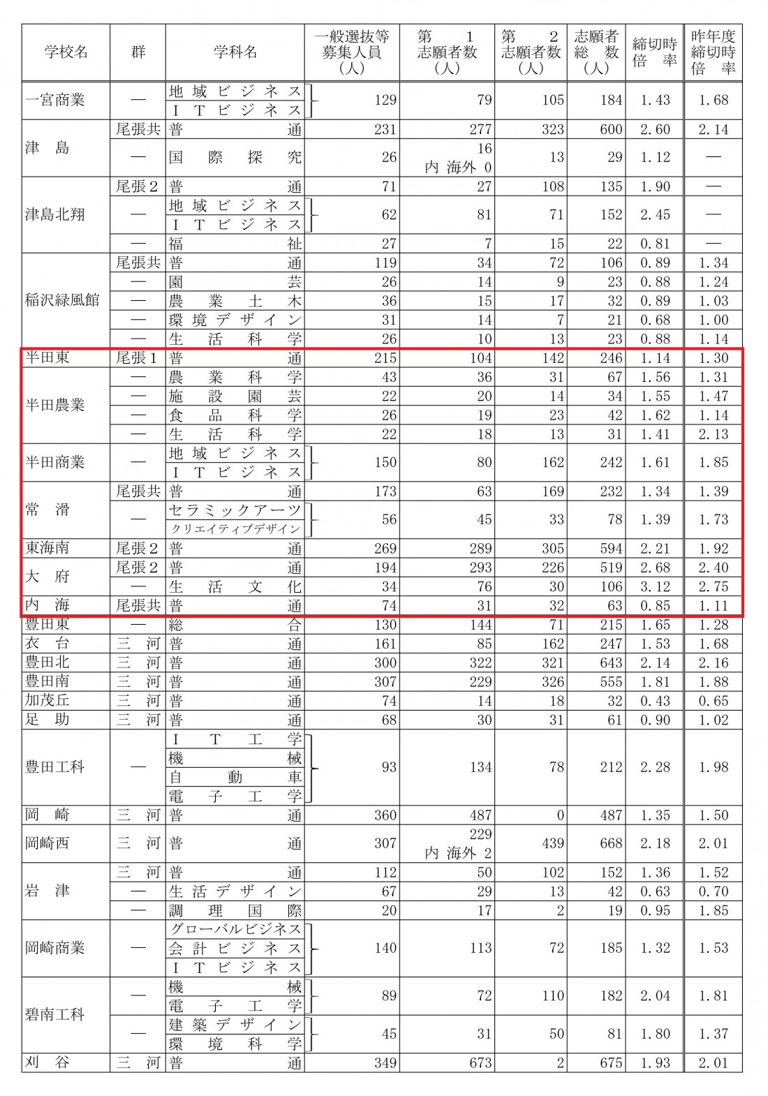愛知 県 公立 高校 入試 合格 発表
